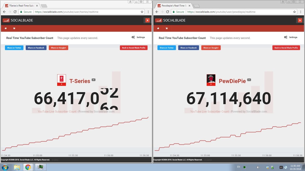 T SERIES MORE SUBS THAN PEWDIEPIE